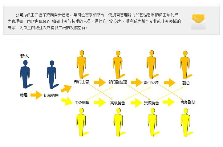 员工发展