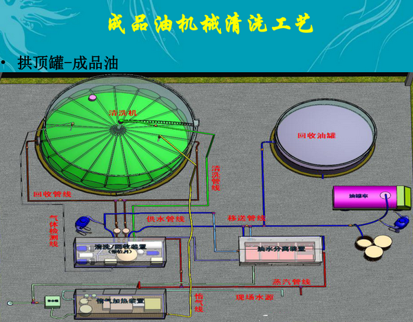 Cleaning the prodyct storage oil tank system of BJATL