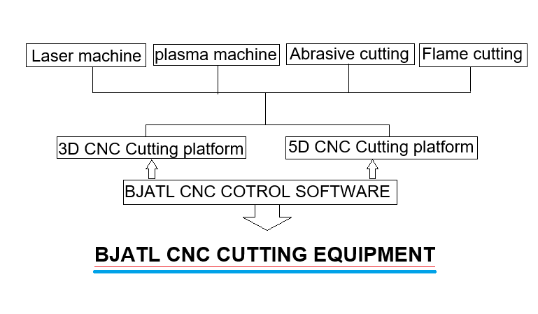 BJATL CNC cutting Machine
