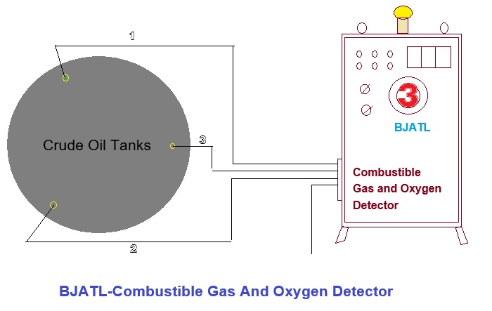 Gas And Oxygen Detector